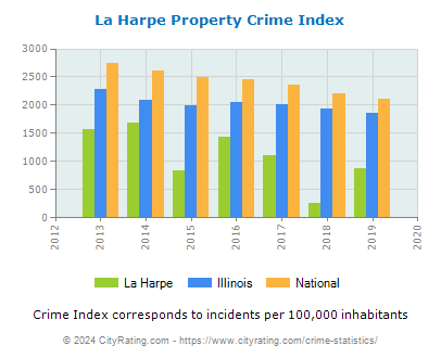 La Harpe Property Crime vs. State and National Per Capita