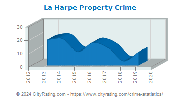 La Harpe Property Crime