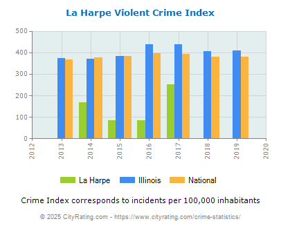 La Harpe Violent Crime vs. State and National Per Capita