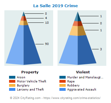 La Salle Crime 2019
