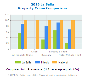 La Salle Property Crime vs. State and National Comparison