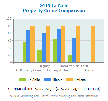 La Salle Property Crime vs. State and National Comparison