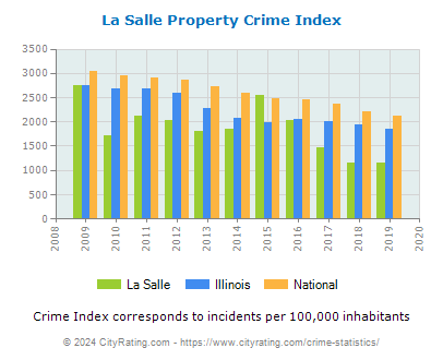 La Salle Property Crime vs. State and National Per Capita