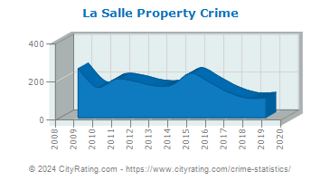 La Salle Property Crime