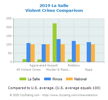 La Salle Violent Crime vs. State and National Comparison