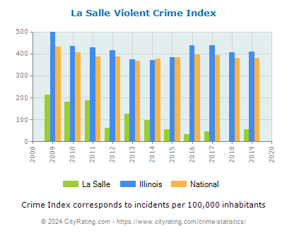 La Salle Violent Crime vs. State and National Per Capita
