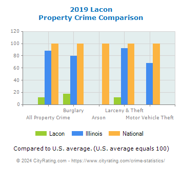 Lacon Property Crime vs. State and National Comparison