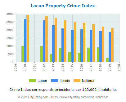 Lacon Property Crime vs. State and National Per Capita