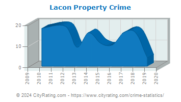 Lacon Property Crime