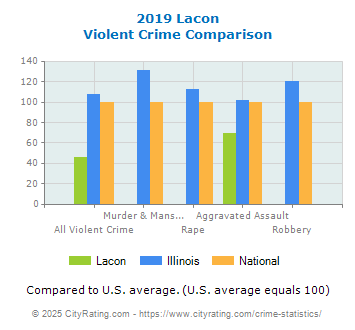 Lacon Violent Crime vs. State and National Comparison