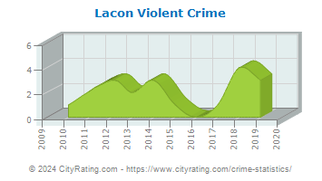 Lacon Violent Crime