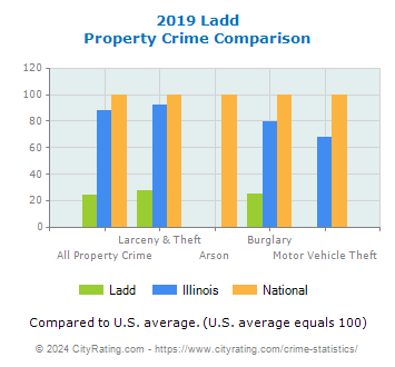 Ladd Property Crime vs. State and National Comparison