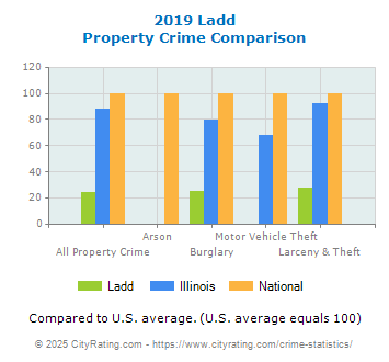 Ladd Property Crime vs. State and National Comparison