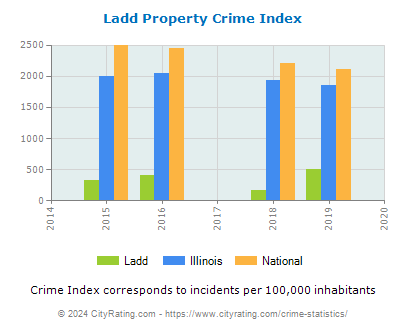 Ladd Property Crime vs. State and National Per Capita
