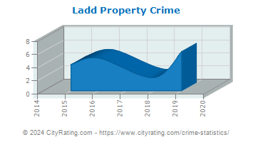 Ladd Property Crime