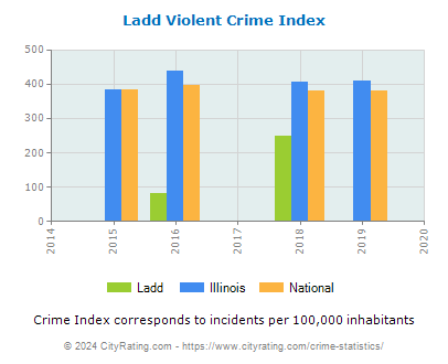 Ladd Violent Crime vs. State and National Per Capita