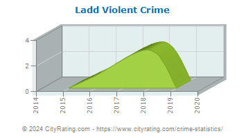 Ladd Violent Crime