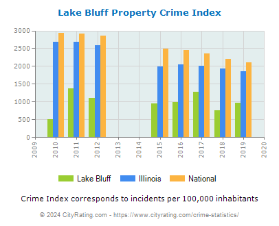 Lake Bluff Property Crime vs. State and National Per Capita