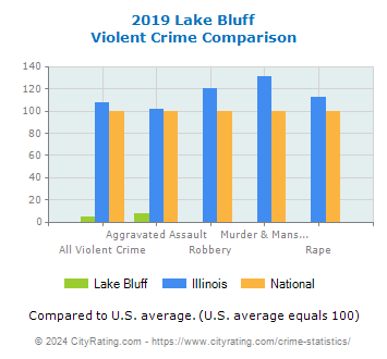 Lake Bluff Violent Crime vs. State and National Comparison