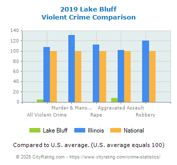 Lake Bluff Violent Crime vs. State and National Comparison