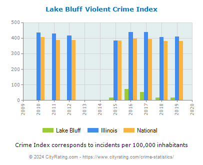 Lake Bluff Violent Crime vs. State and National Per Capita