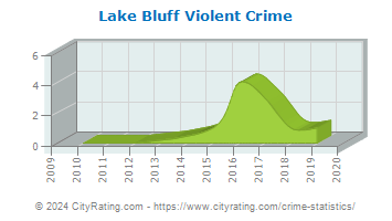 Lake Bluff Violent Crime