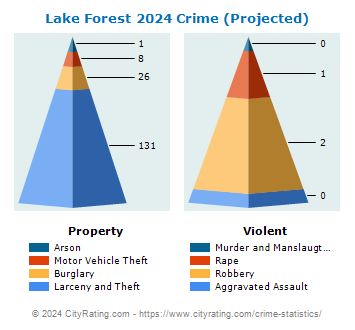 Lake Forest Crime 2024