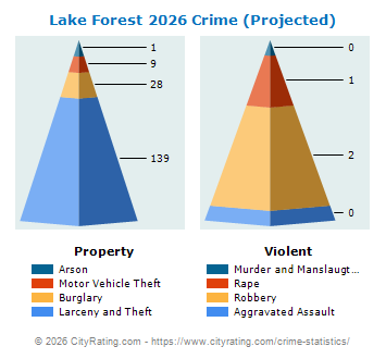 Lake Forest Crime 2026