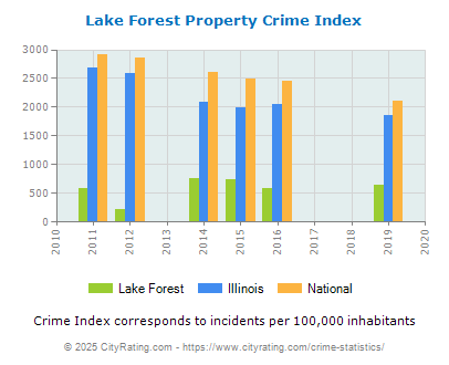 Lake Forest Property Crime vs. State and National Per Capita