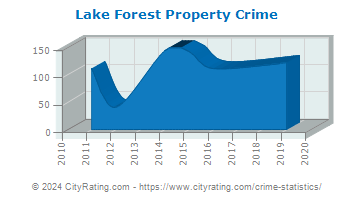 Lake Forest Property Crime