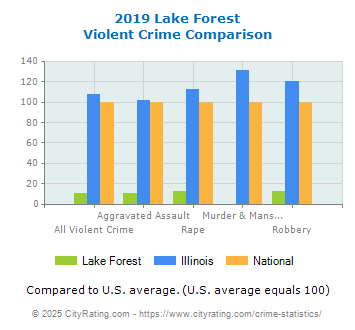 Lake Forest Violent Crime vs. State and National Comparison