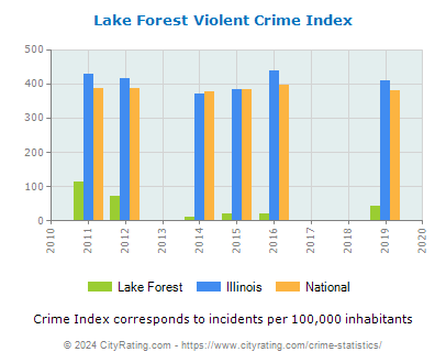 Lake Forest Violent Crime vs. State and National Per Capita