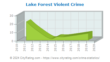 Lake Forest Violent Crime