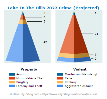 Lake In The Hills Crime 2022