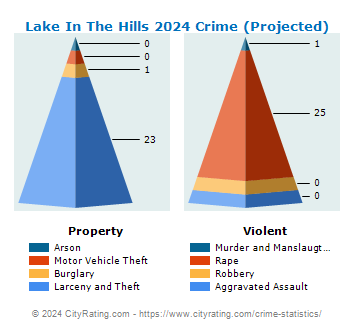 Lake In The Hills Crime 2024