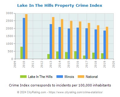 Lake In The Hills Property Crime vs. State and National Per Capita