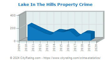 Lake In The Hills Property Crime