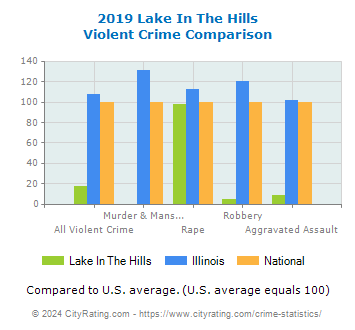 Lake In The Hills Violent Crime vs. State and National Comparison