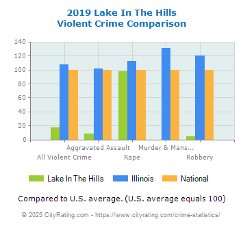 Lake In The Hills Violent Crime vs. State and National Comparison