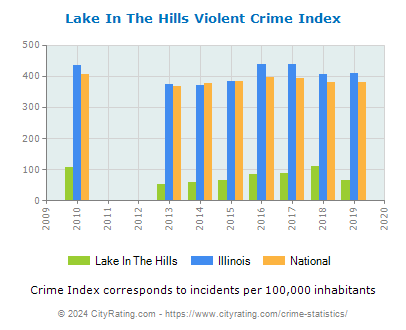 Lake In The Hills Violent Crime vs. State and National Per Capita