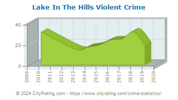 Lake In The Hills Violent Crime