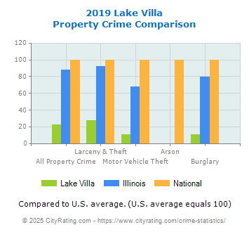 Lake Villa Property Crime vs. State and National Comparison