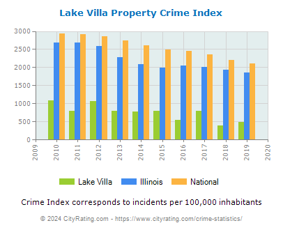 Lake Villa Property Crime vs. State and National Per Capita