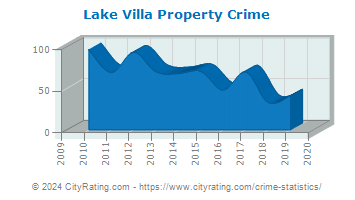 Lake Villa Property Crime
