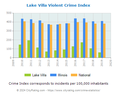 Lake Villa Violent Crime vs. State and National Per Capita