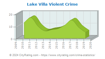Lake Villa Violent Crime