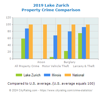 Lake Zurich Property Crime vs. State and National Comparison