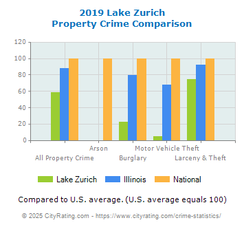 Lake Zurich Property Crime vs. State and National Comparison