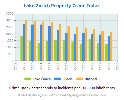 Lake Zurich Property Crime vs. State and National Per Capita
