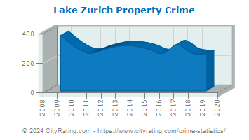 Lake Zurich Property Crime